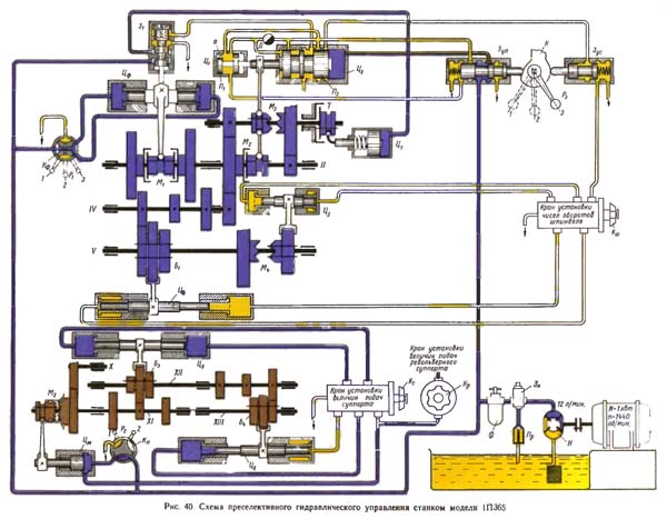 1П365 Схема преселективного гідравлічного керування верстатом